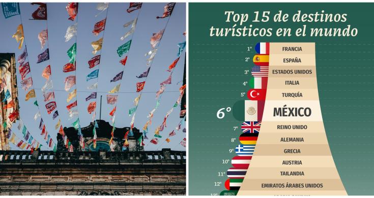 México entre los 15 destinos turísticos más visitados del mundo, según la ONU