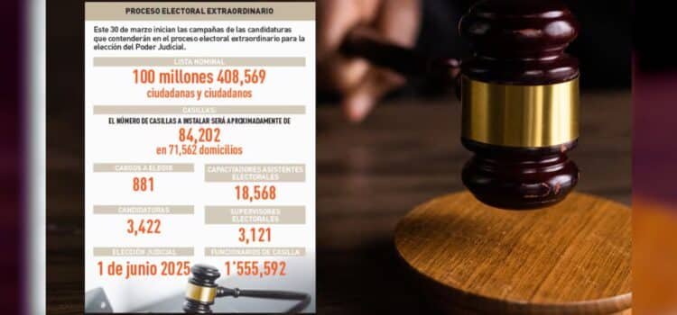 Los sonorenses elegirán a 10 jueces y 13 magistrados