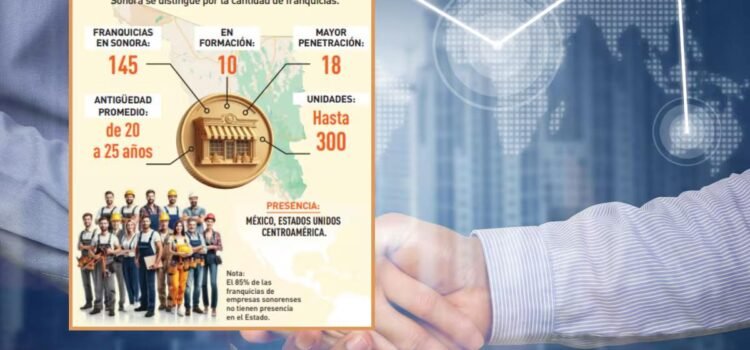 Sonora es el segundo estado en el País en generar más franquicias